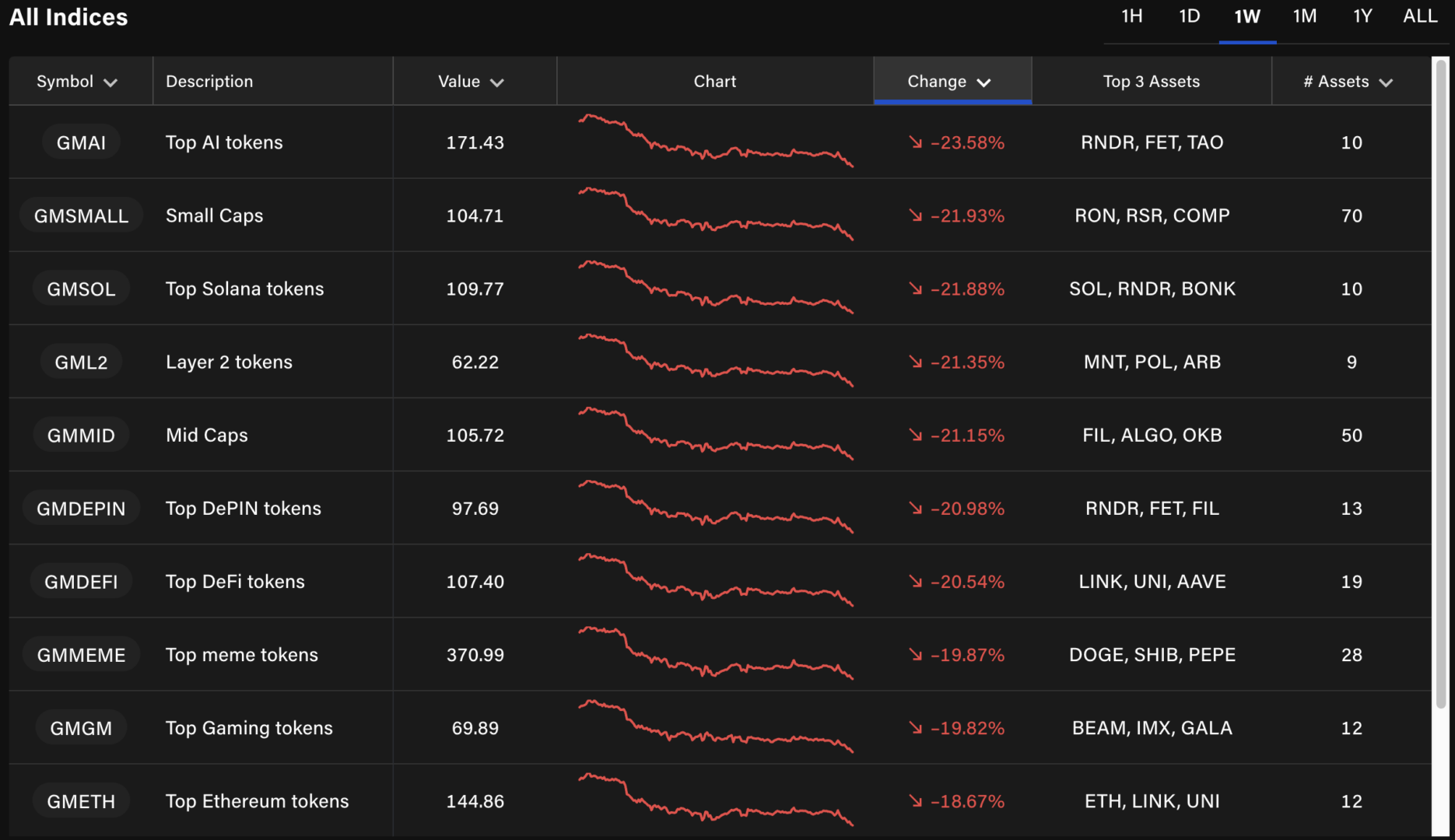 Tous les secteurs cryptos affichent du rouge.
