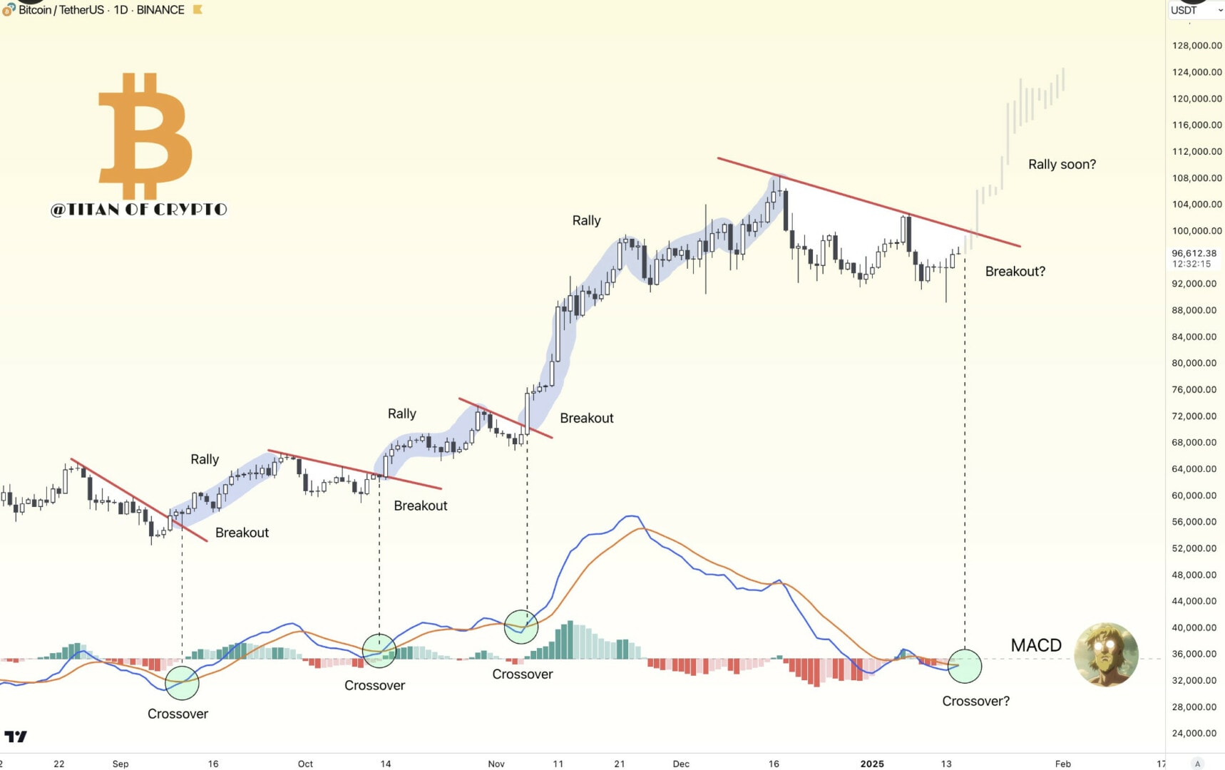 Le Bitcoin pourrait engager une nouvelle hausse en cas de cassure de la trendline baissière - 16 janvier 2025.
