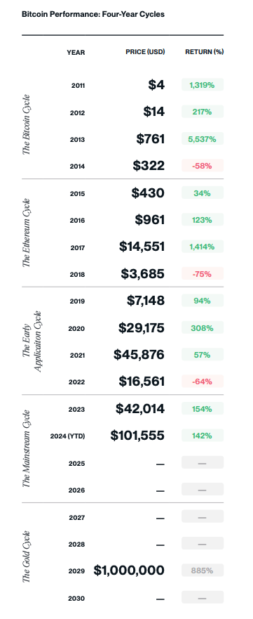 Bitwise prédit que le Bitcoin pourrait toucher le million de dollars en 2029 - 17 janvier 2025.