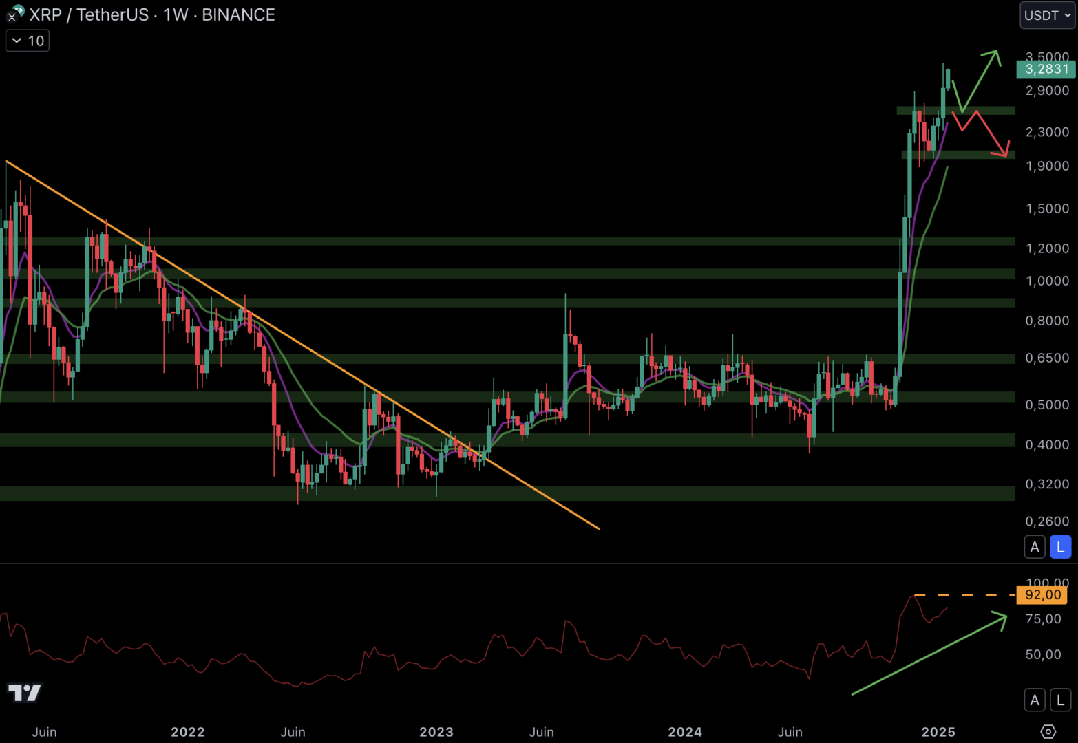 Le XRP s'envole au-delà des 3 $.