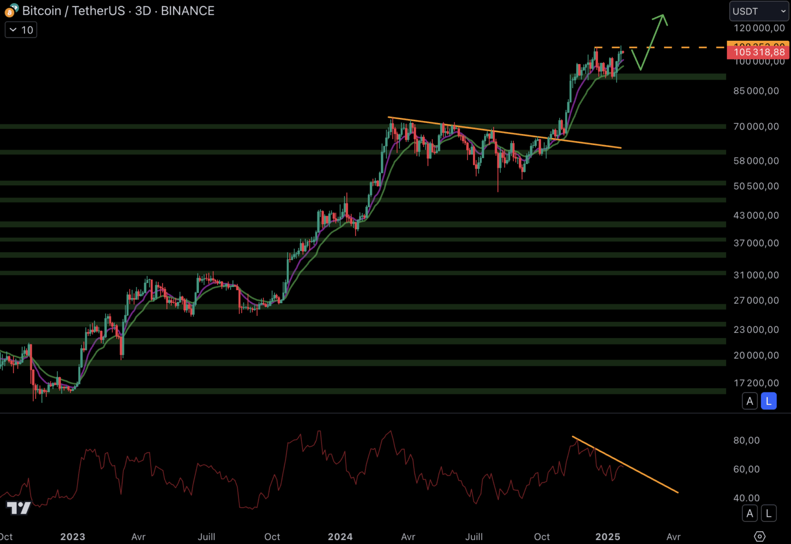 Le cours du Bitcoin rebondit sur le support à 92 000 $ et sur le biais institutionnel (EMA 9/EMA 18) haussier.