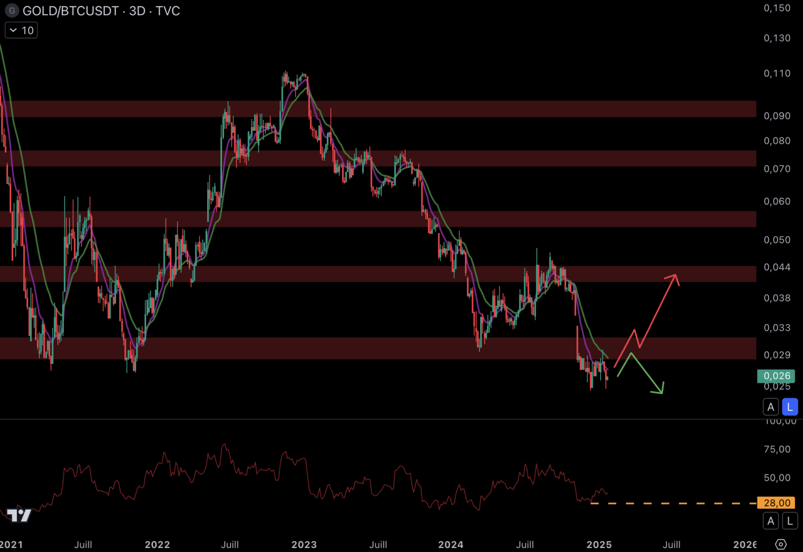 L'or continue de sous-performer le Bitcoin.