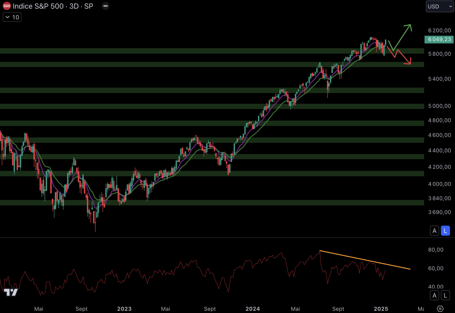 Le S&P 500 rebondit sur le support à 5 850 $.
