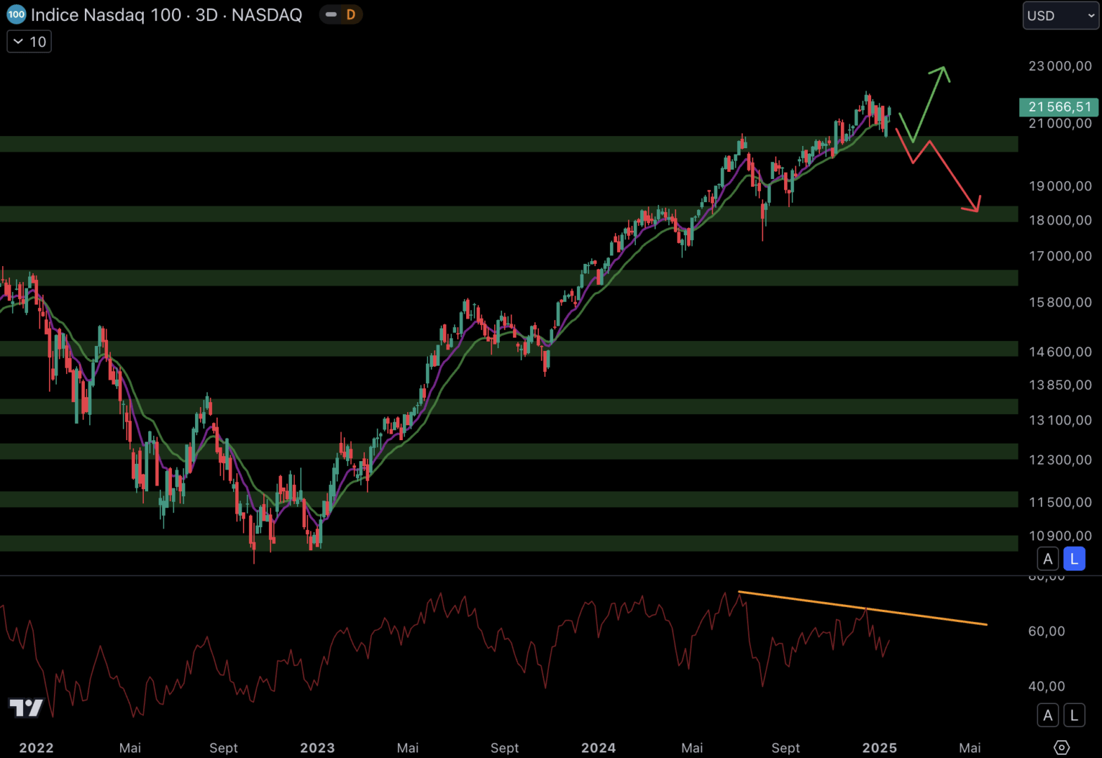 Le NASDAQ rebondit sur le support à 20 300 $.
