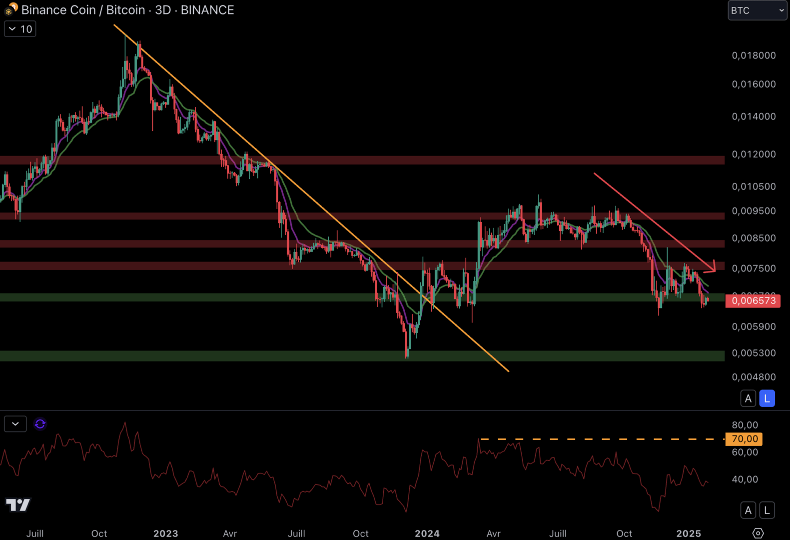 La paire BNB/BTC se maintient depuis plusieurs semaines.