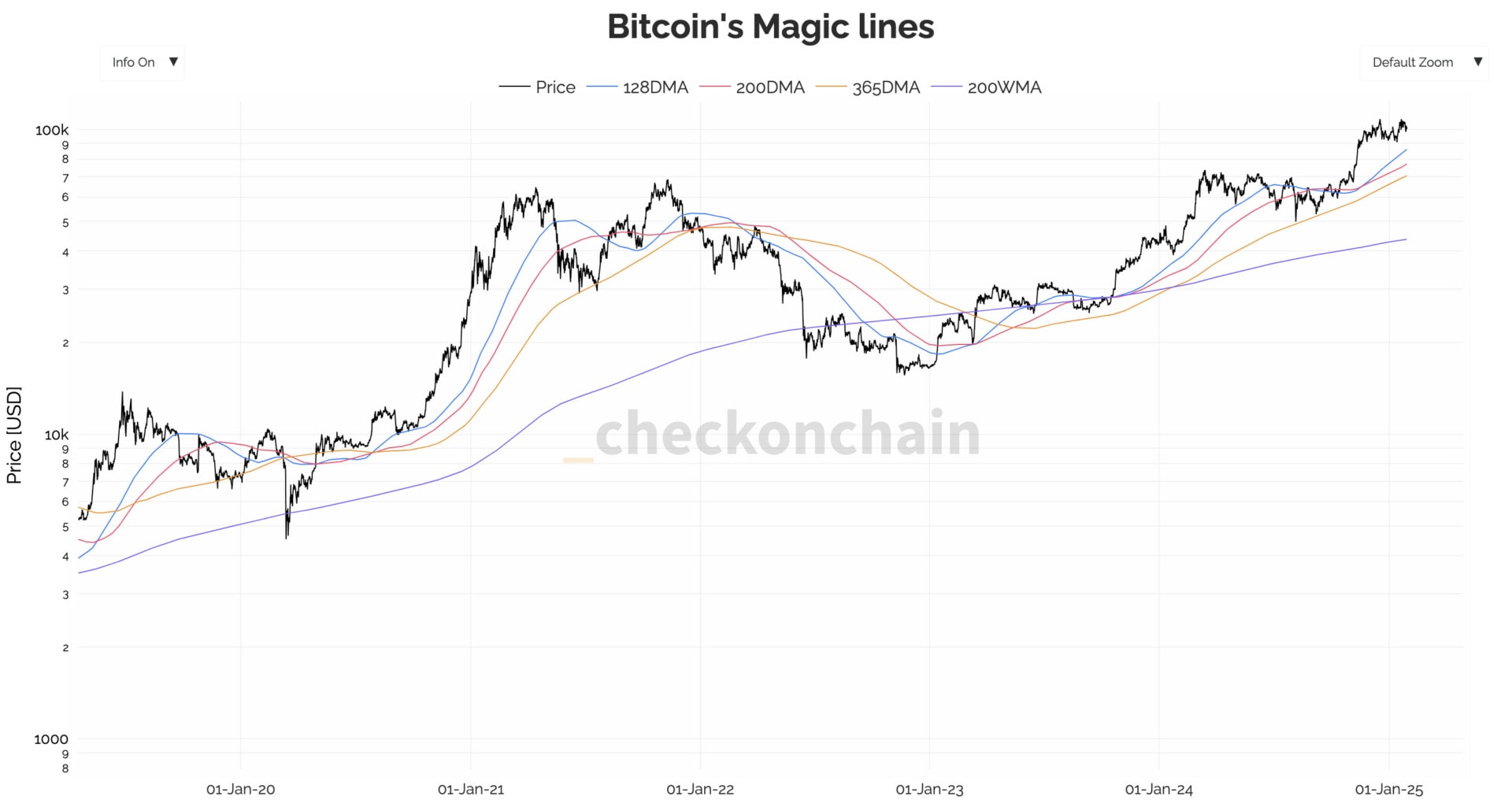 Le Bitcoin est dans des conditions haussières.