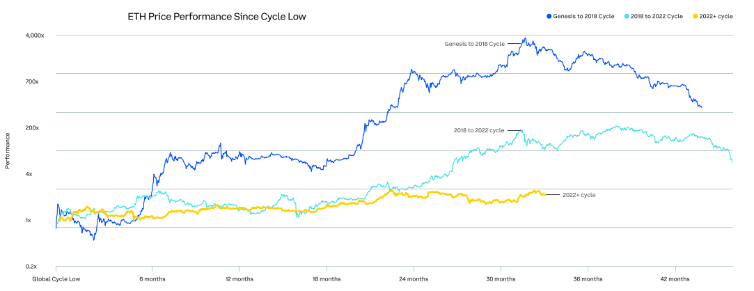 ETH ne suit plus le cycle de 2018-2022 - 31 janvier 2025.