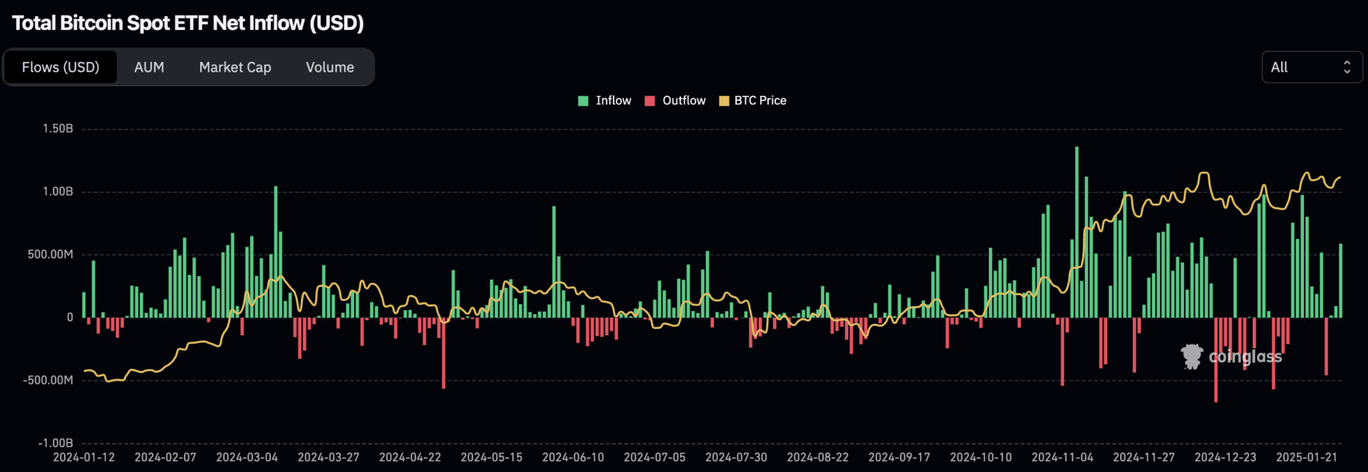 Les ETF spot Bitcoin sont dans le vert depuis le début de l'année - 1 février 2025.