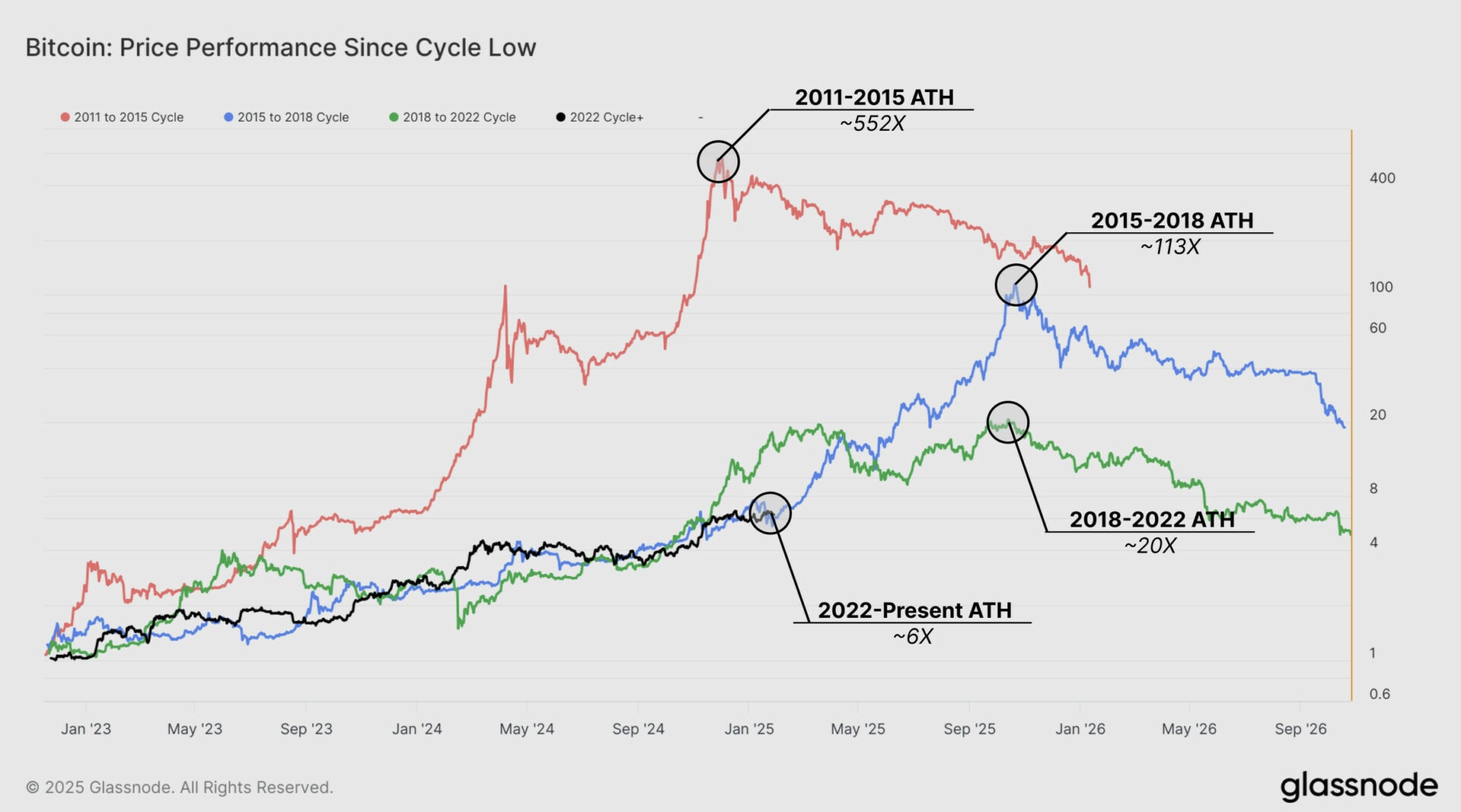 Le Bitcoin suit le cycle de 2015-2018 et le cours a été multiplié par 6 depuis le plus bas du cycle - 1 février 2025.