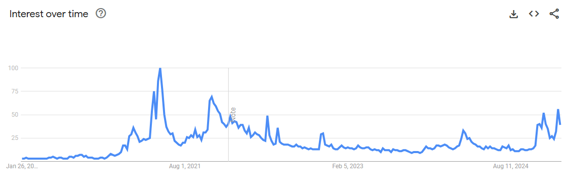 Les recherches sur Google liées au mot crypto ont explosé au mois de janvier sous l'effet Trump ! Le lancement de son memecoin coïncide ainsi avec un pic d'intérêt pour ce mot-là sur le moteur de recherche américain.