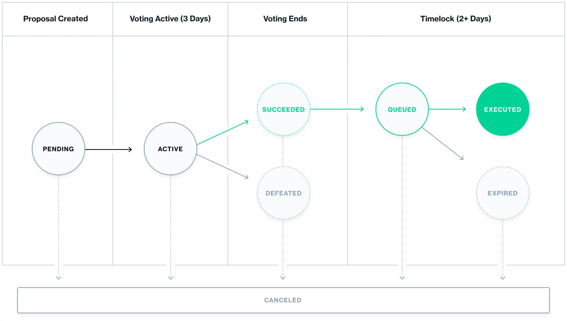 Le processus de gouvernance simple et efficace de Compound