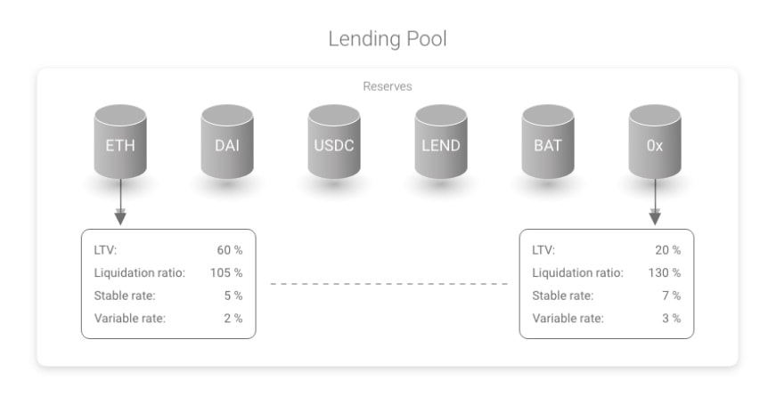 Les paramètres d'un lending pool, dont le ratio de liquidation