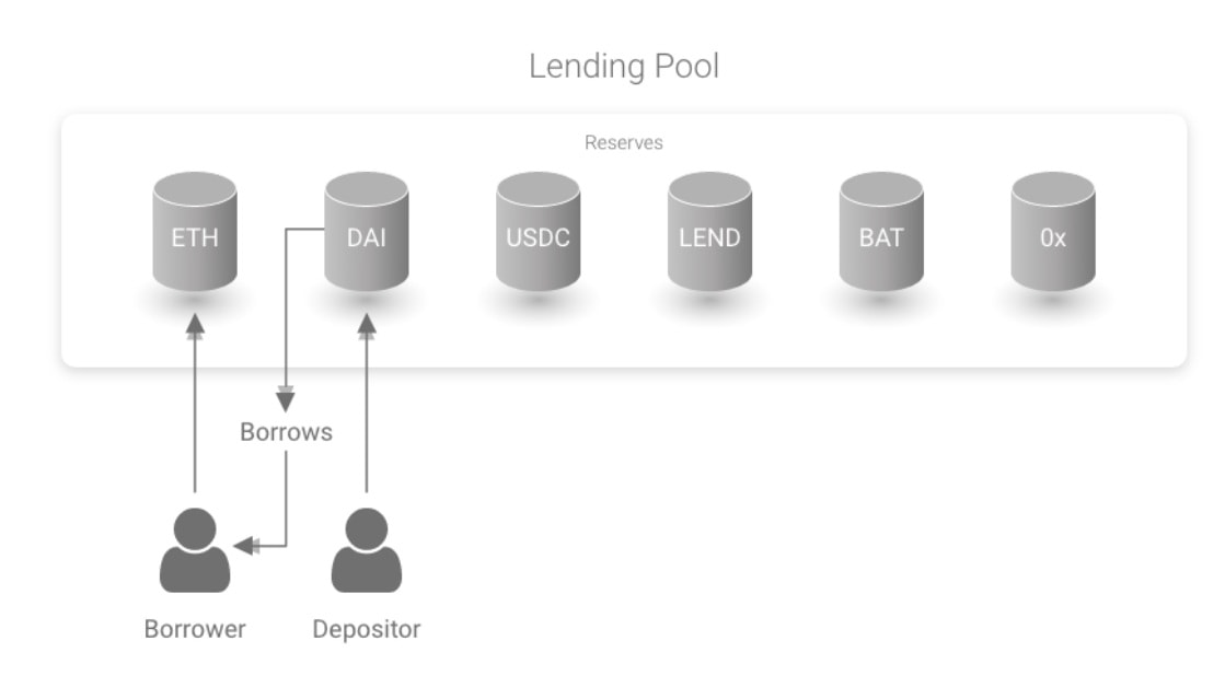 Lending Pool - Fonctionnement basique