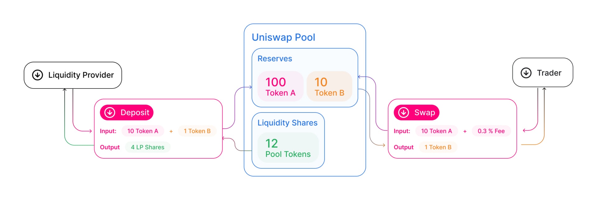 Vue simplifiée du fonctionnement d'Uniswap