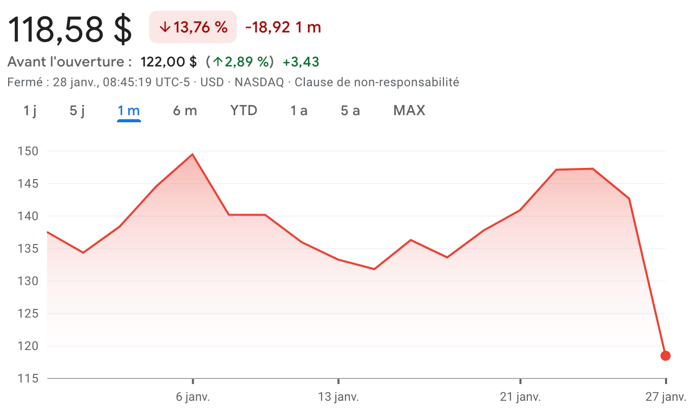 Courbe du cours de l'action Nvidia