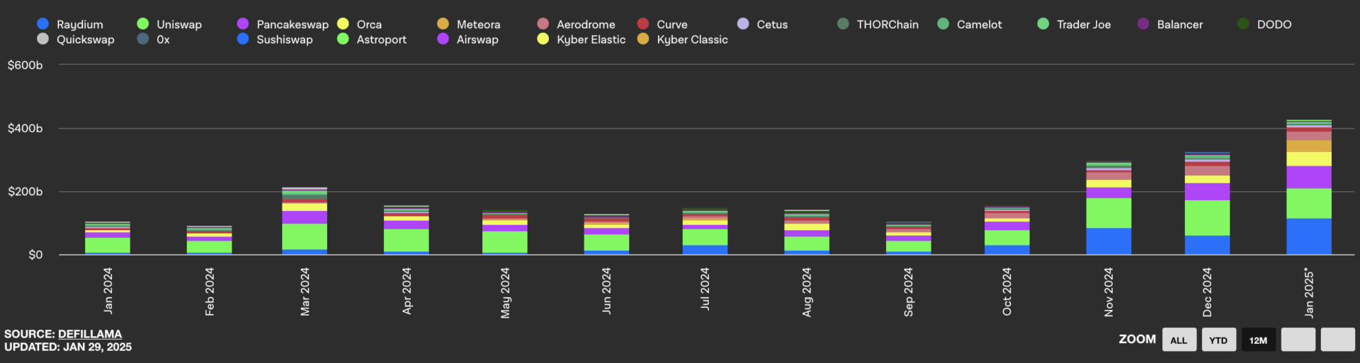 Meteora enregistre un volume records de 37 milliards de dollars.