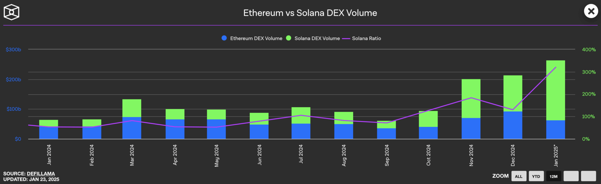 Les DEX de Solana loin devant Ethereum en termes de volume.