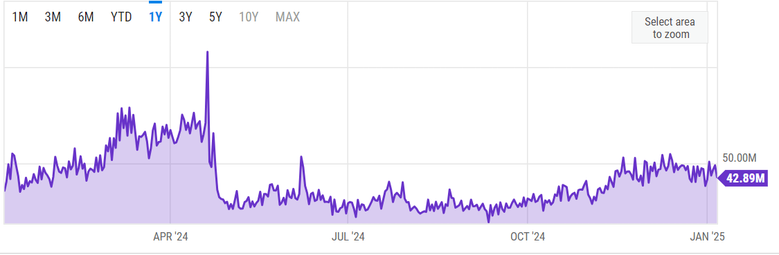 Les mineurs de bitcoins ont vu leurs revenus fortement baisser à l'occasion du dernier halving de Bitcoin le 20 avril dernier.