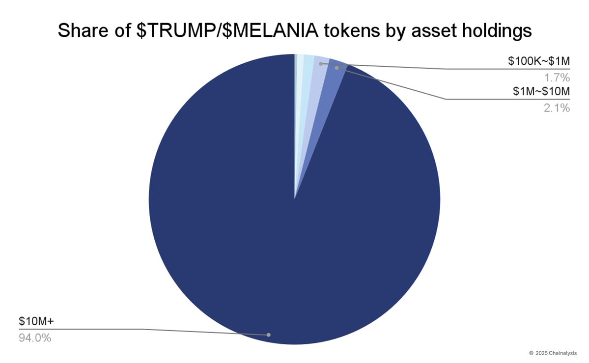 Les memecoins TRUMP et MELANIA dominés par les baleines