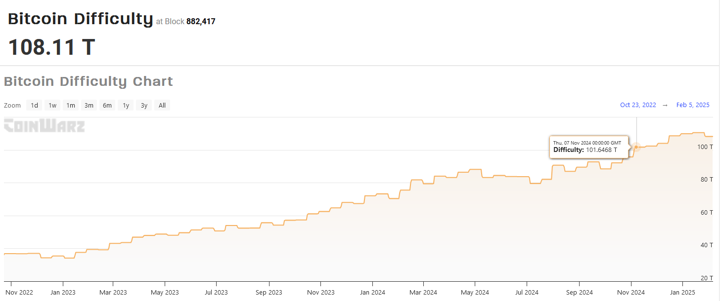 Le minage sur le réseau Bitcoin devient de plus en plus difficile.