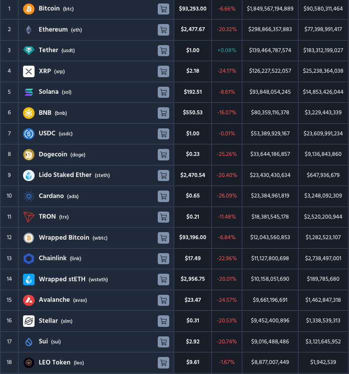 Bitcoin perd les 100 000, les cryptomonnaies suivent. La faute de Trump ?