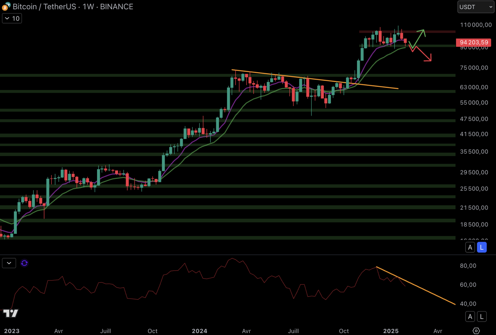 Le cours du Bitcoin est en range en hebdomadaire entre les 92 000 $ et les 104 000 $ - 3 février 2025.