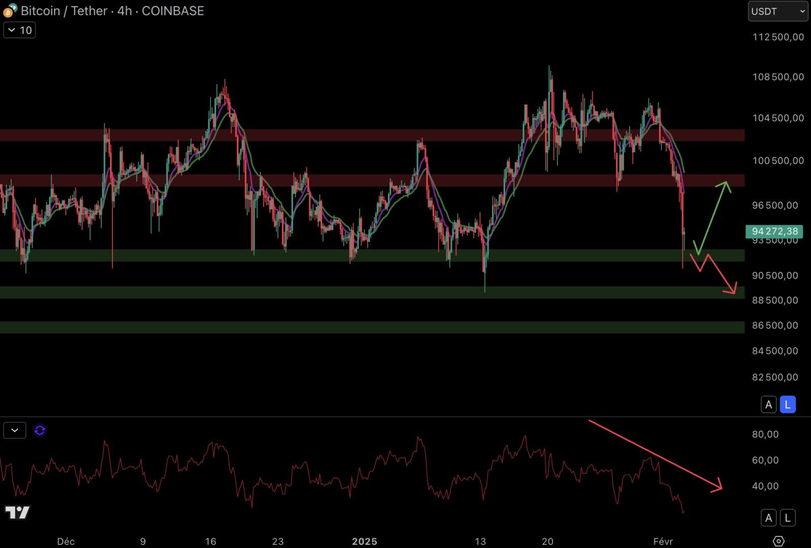 Le cours du Bitcoin est de retour sur le support à 92 000 $ - 3 février 2025.