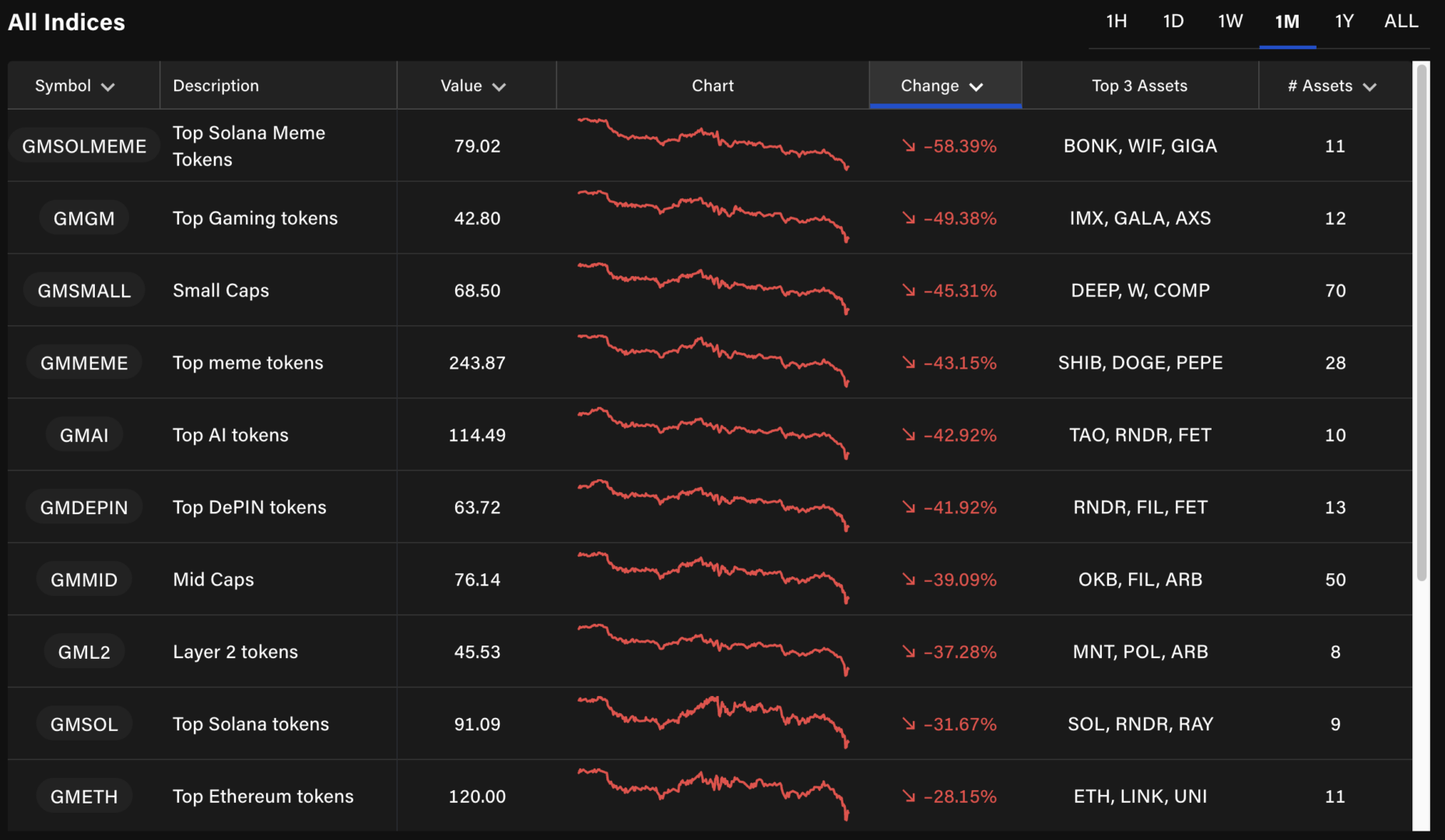 Les altcoins affichent des performances de bear market.