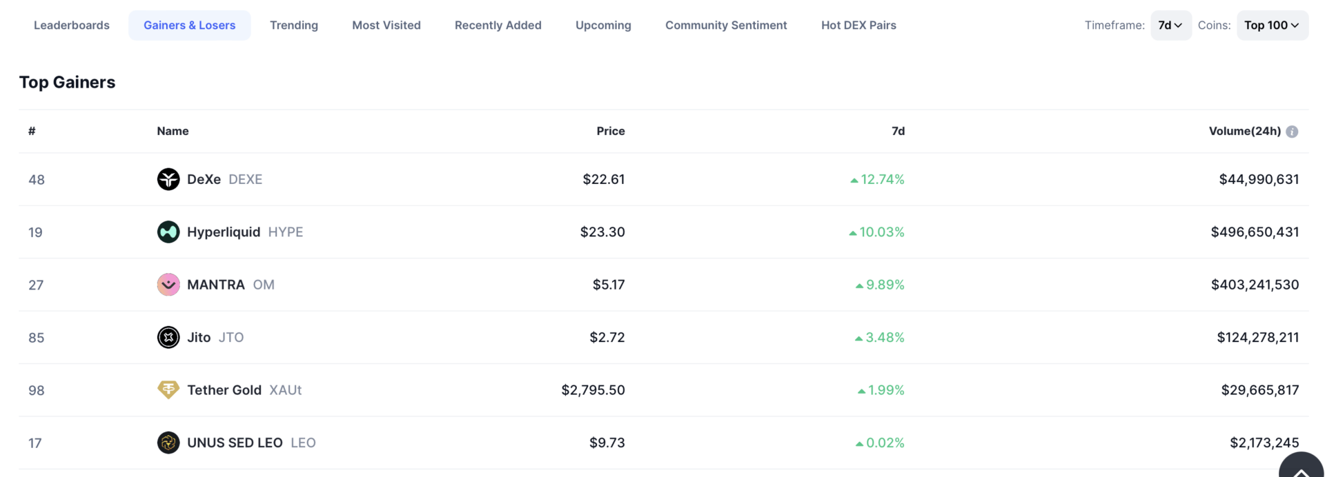 Très peu d'altcoins sont dans le positif sur les sept derniers jours.