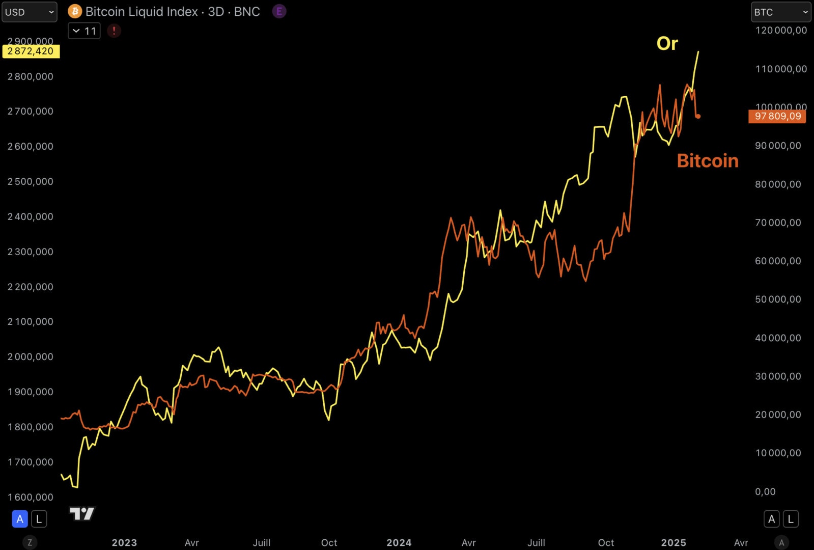 L'or et le Bitcoin sont très corrélés depuis 2022 et le Bitcoin pourrait suivre l'or dans son ascension - 6 février 2025.