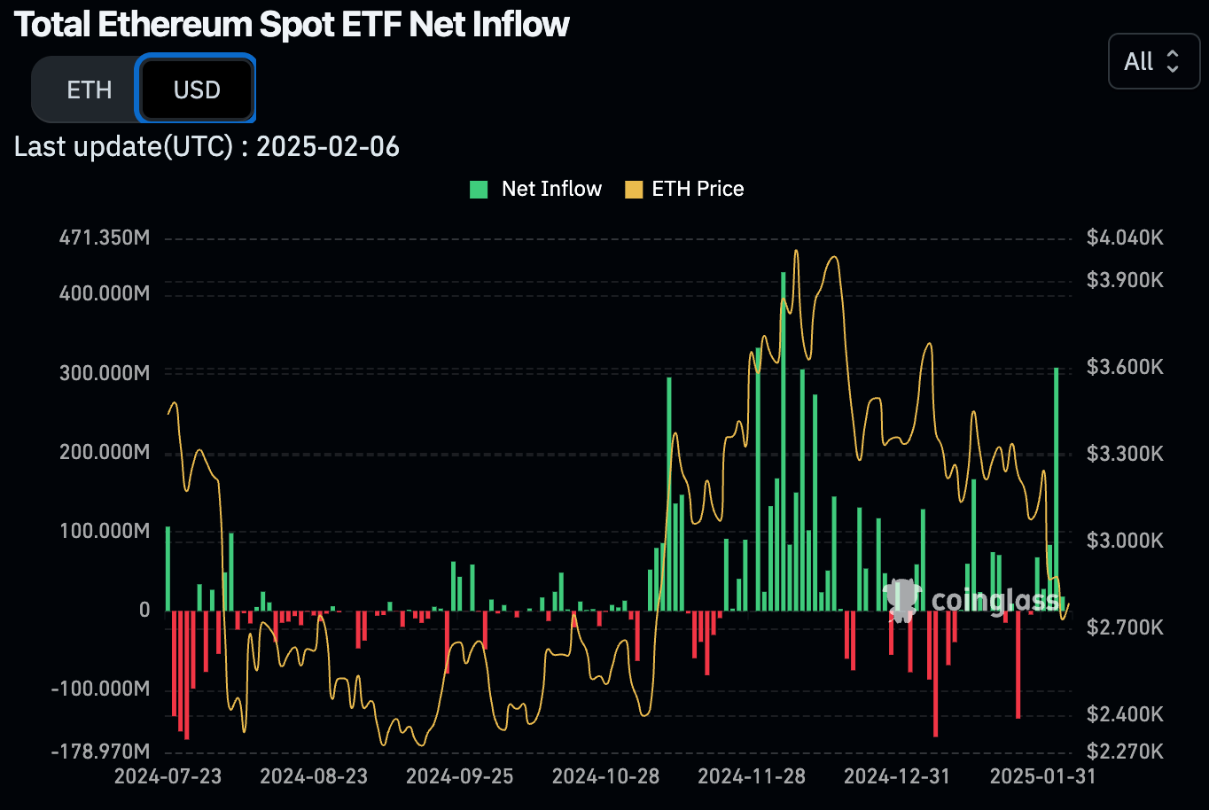 Les ETF ETH enregistrent les entrées les plus importantes depuis le 5 décembre - 7 février 2025.