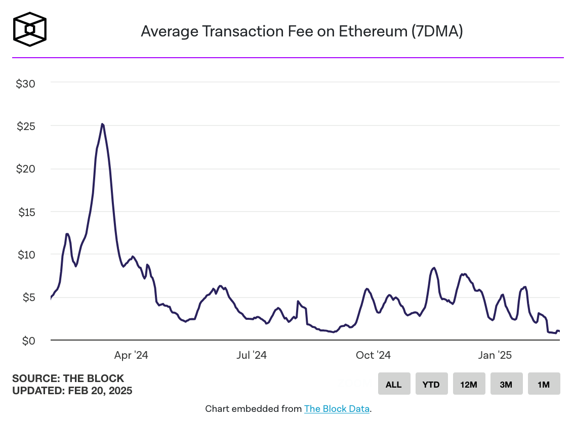Courbe de l'évolution des frais sur Ethereum