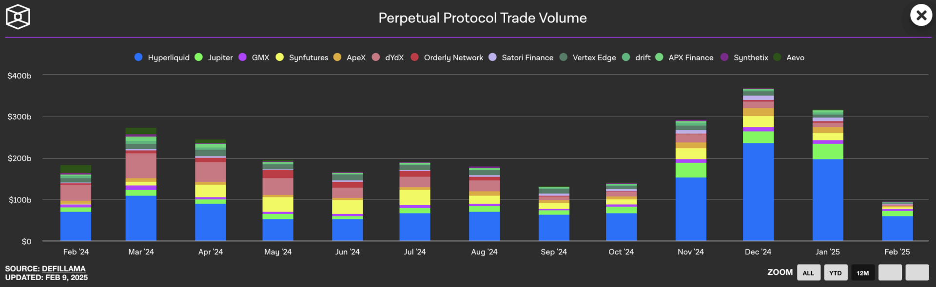 Courbe du volume des dex perp