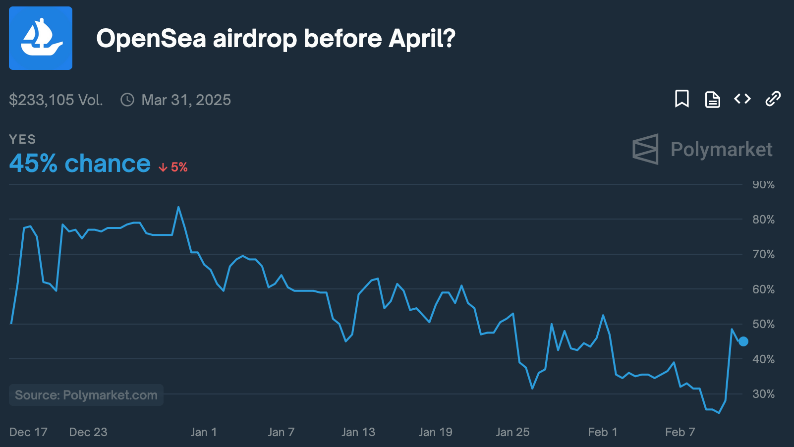 Courbe des données de Polymarket concernant un airdrop d'OpenSea avant avril