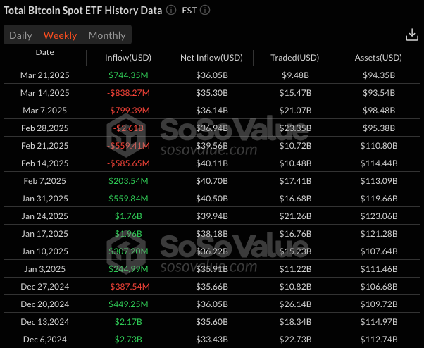 Historique des flux d'entrées et de sorties des capitaux dans les ETF Bitcoin Spot