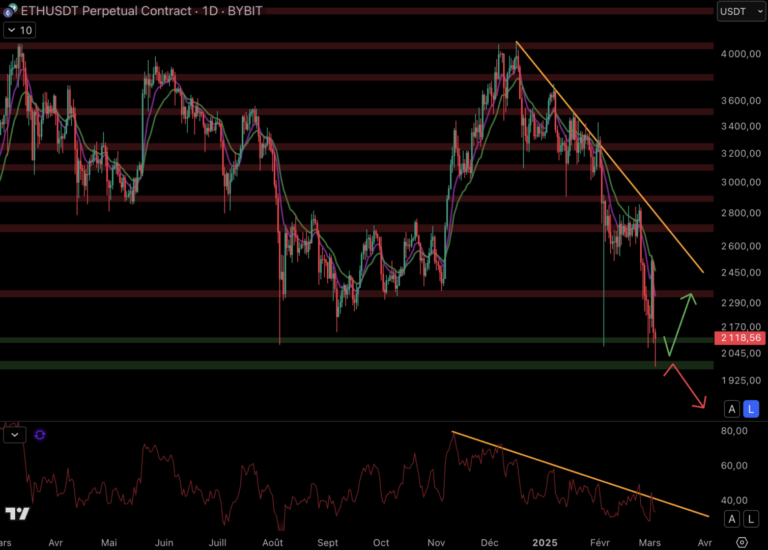 ETH continue d'être fragile en journalier - 4 mars 2025.