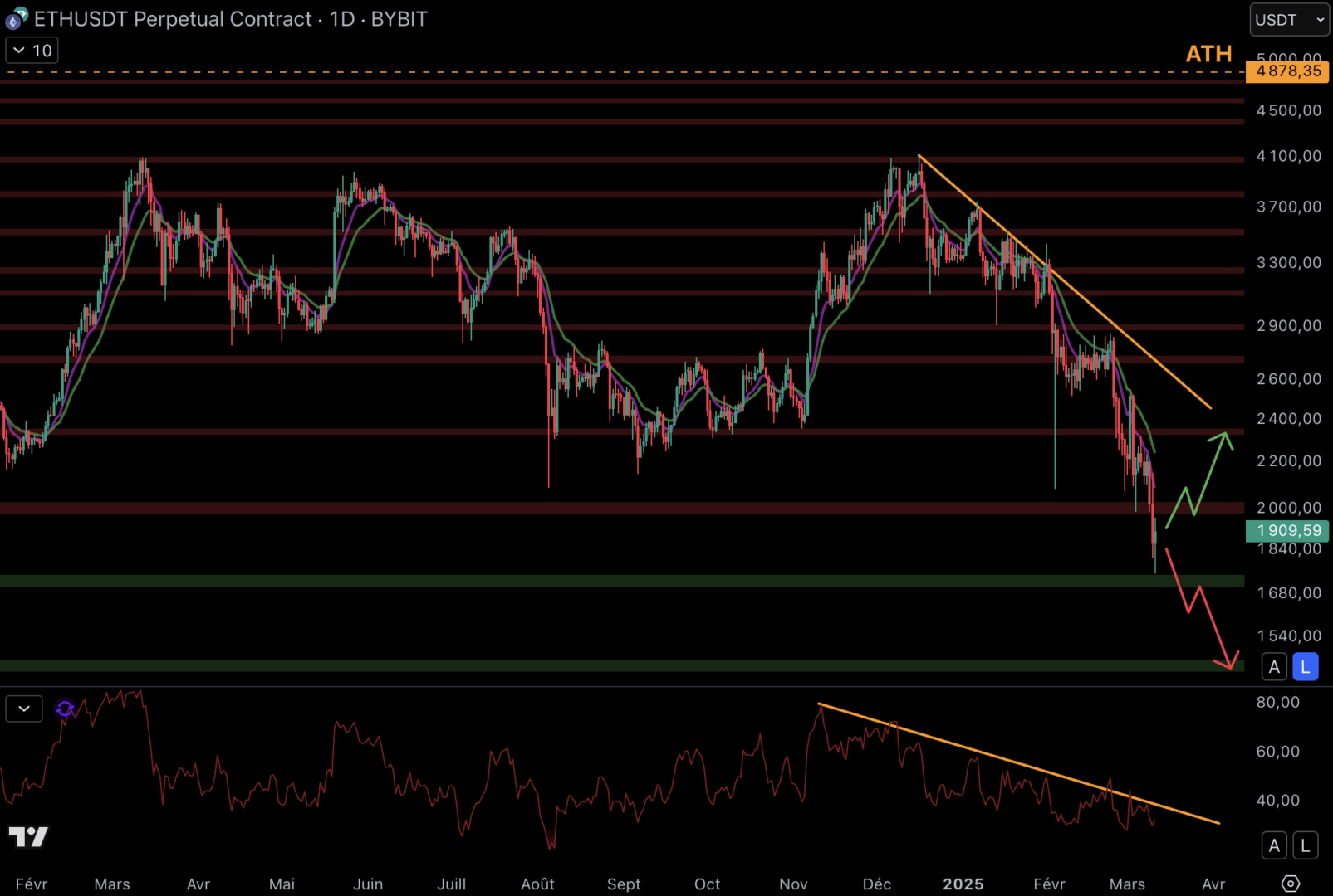 Le cours d'Ethereum continue de chuter en journalier - 11 mars 2025.