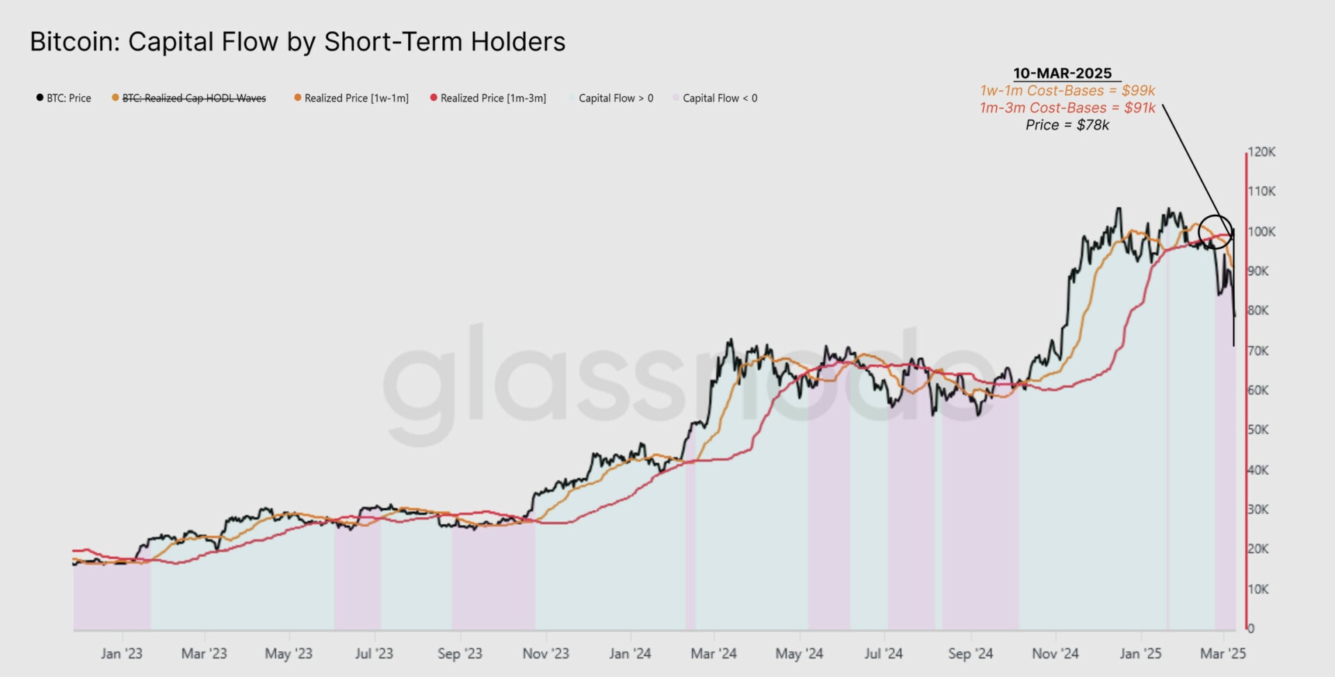 Le cours se développe sous le prix moyen d'achat des opérateurs qui ont acquis leurs BTC il y a moins de trois mois - 13 mars 2025.