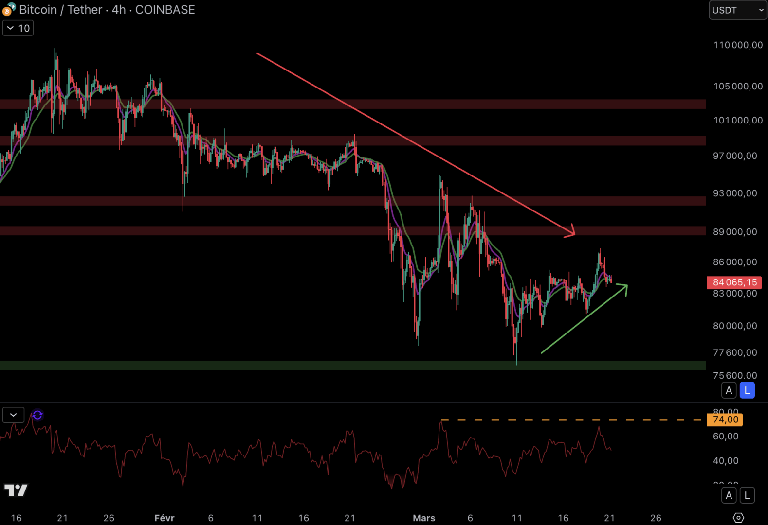 Le cours du Bitcoin rebondit timidement - 21 mars 2025.