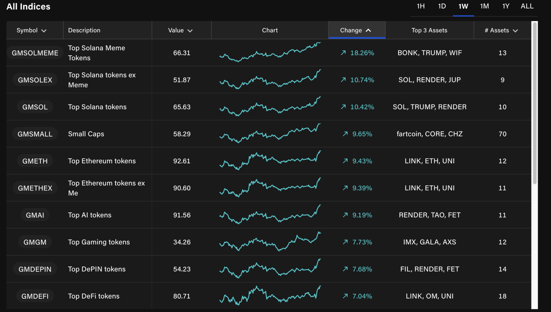 Les altcoins retrouvent des couleurs après plusieurs semaines de baisse.