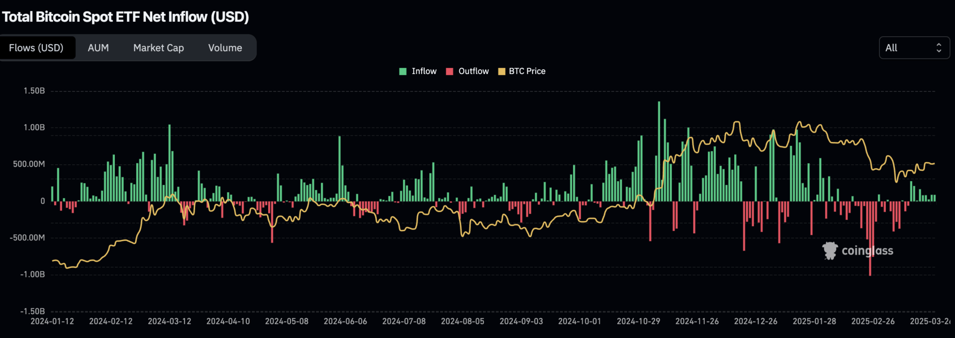 Les investisseurs restent prudents sur les ETF Bitcoin au comptant - 29 mars 2025.