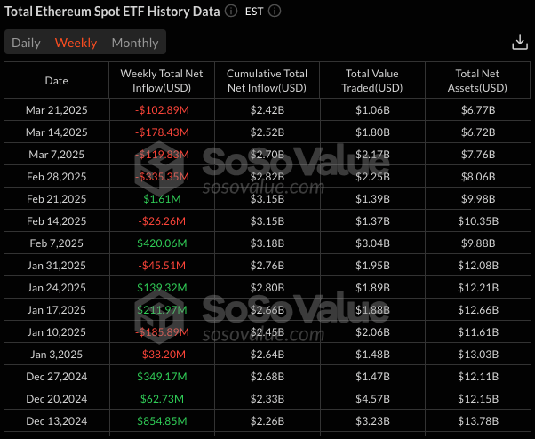 Historique des flux d'entrées et de sorties des capitaux dans les ETF Ethereum Spot