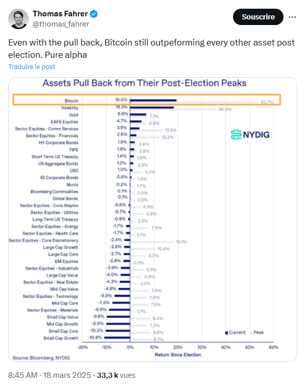 Bitcoin reste le meilleur des actifs financiers depuis l’élection de Donald Trump.