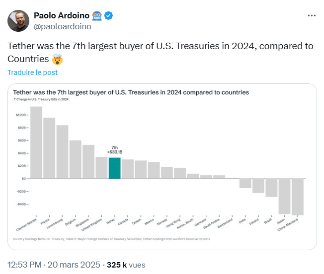 Tether a été le 7e plus gros acheteur de bons du Trésor US en 2024.