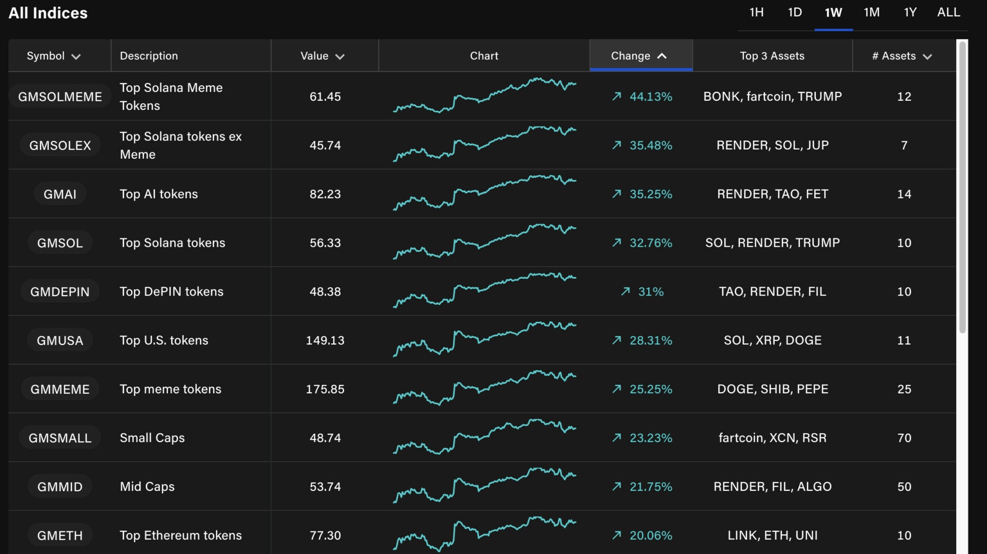 Les altcoins rebondissent.