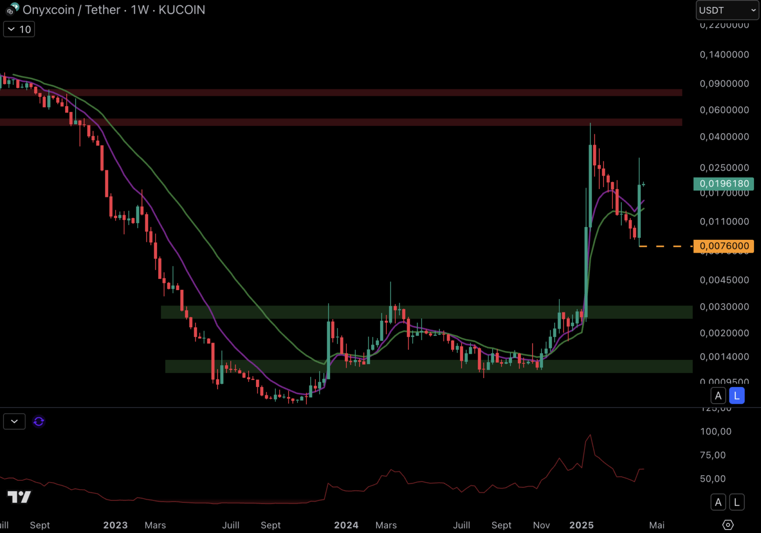 XCN doit éviter de perdre le creux à 0,0076 $.