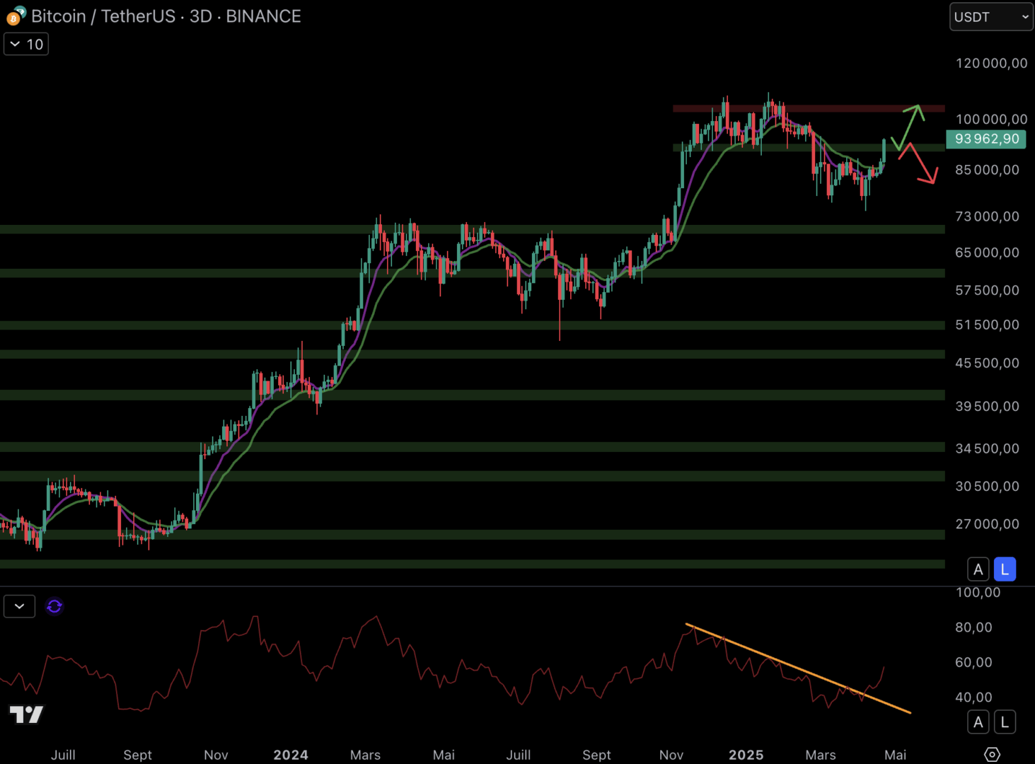 Le cours du Bitcoin tente de reprendre les 92 000 $ en tant que support.