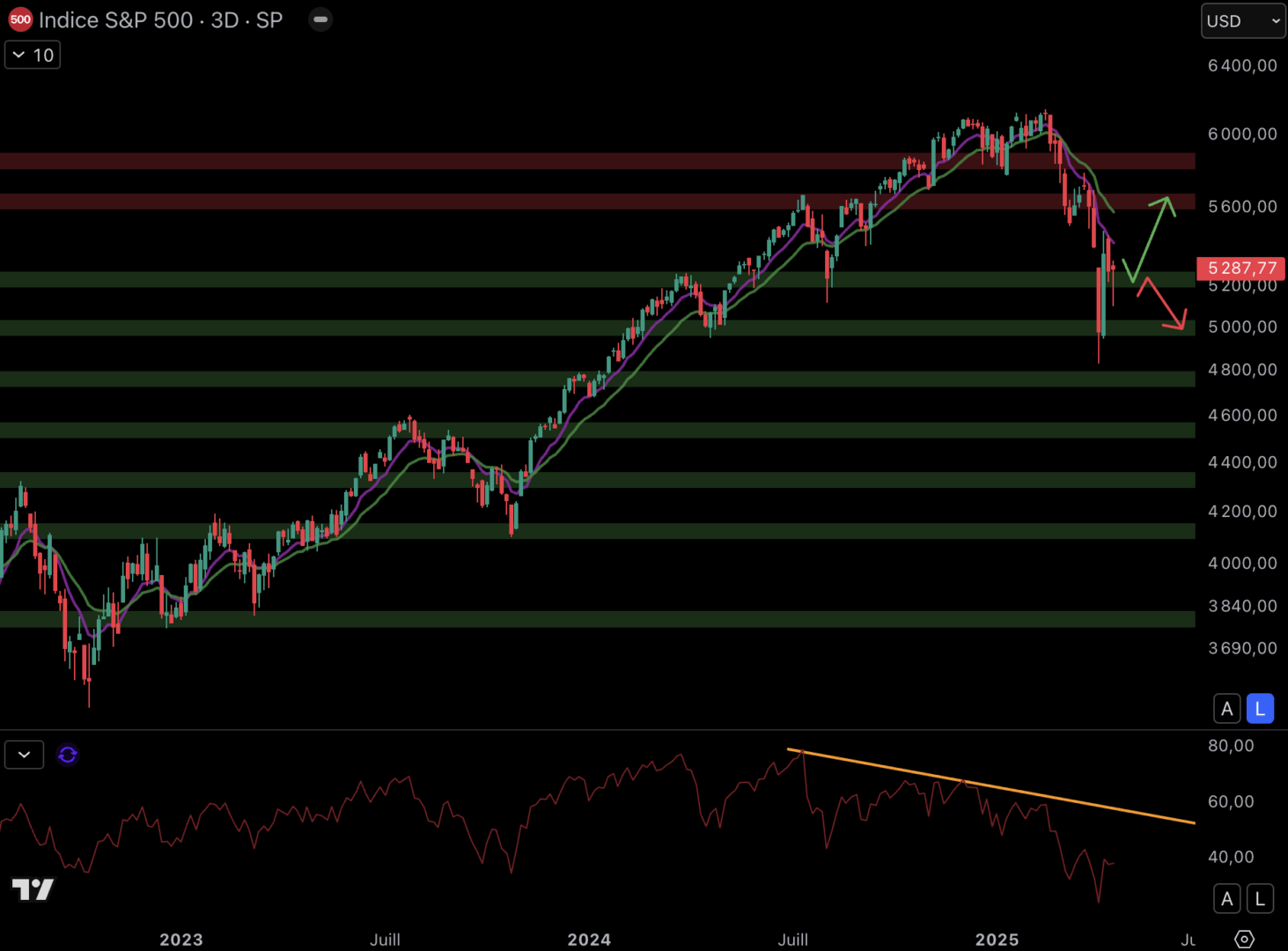 Le S&P 500 pourrait rebondir sur le support à 5 250 $.