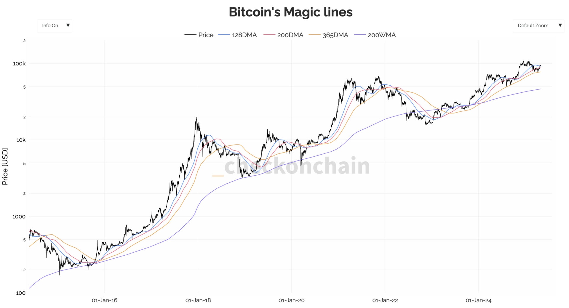 Le cours du Bitcoin reste dans des conditions haussières.