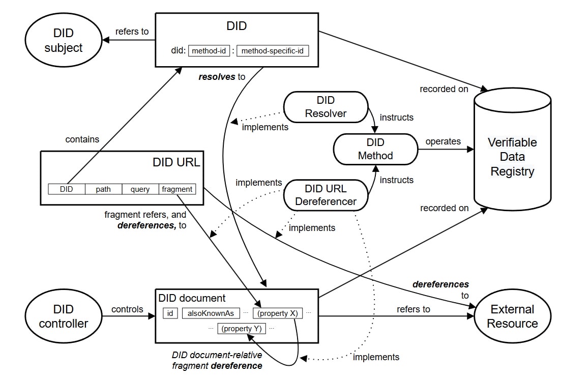 DeFi - DID Architecture W3C